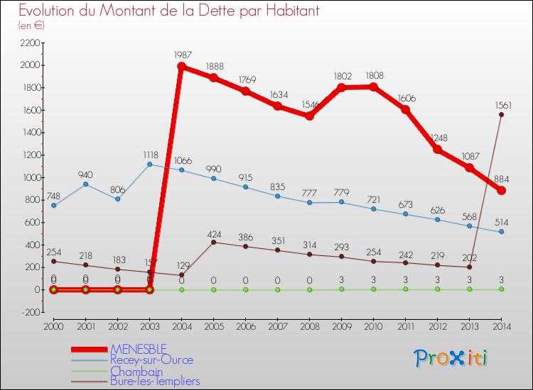 Evolution de la dette par habitant pour la commune de MENESBLE et les communes proches de 2000 à 2014 Comparaison de la dette par habitant pour MENESBLE et les communes voisines de 2000 à 2014