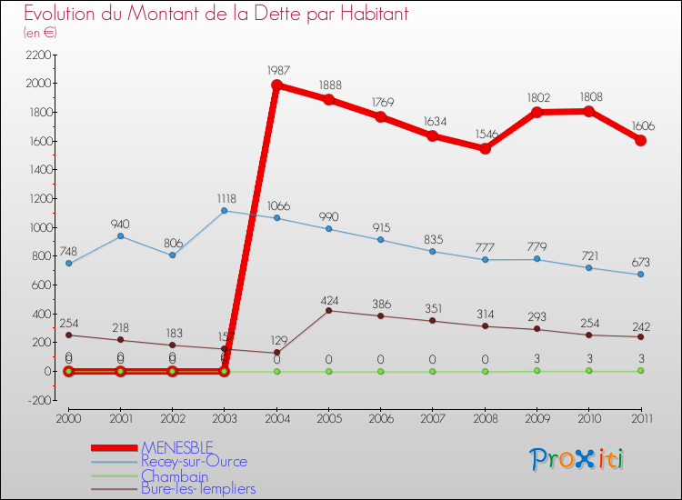 Evolution de la dette par habitant pour la commune de MENESBLE et les communes proches Comparaison de la dette par habitant pour MENESBLE et les communes voisines