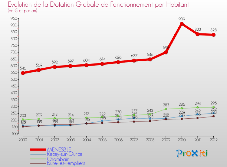 Evolution et montant de la dotation globale de fonctionnement par Habitant pour MENESBLE et les communes proches Comparaison des dotations globales de fonctionnement par habitant pour MENESBLE et les communes voisines