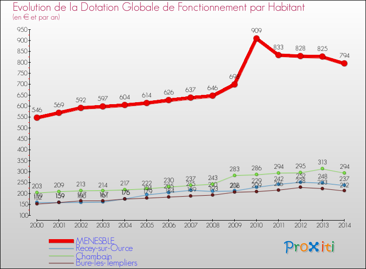 Evolution et montant de la dotation globale de fonctionnement par Habitant pour MENESBLE et les communes proches de 2000 à 2014. Comparaison des dotations globales de fonctionnement par habitant pour MENESBLE et les communes voisines de 2000 à 2014.