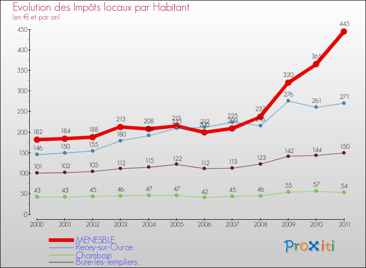 Evolution et montant des impôts locaux par Habitant pour MENESBLE et les communes proches Comparaison des impôts locaux par habitant pour MENESBLE et les communes voisines