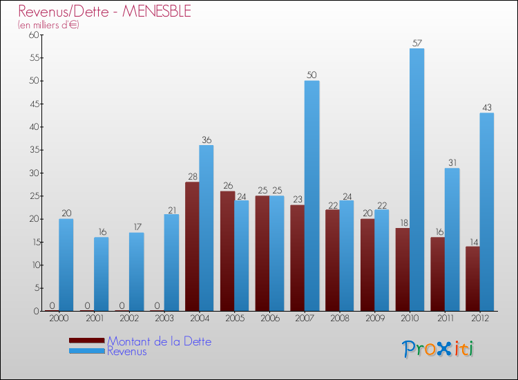 Evolution comparée de la dette et des revenus pour la commune de MENESBLE de 2000 à 2012 Comparaison de la dette et des revenus pour MENESBLE de 2000 à 2012