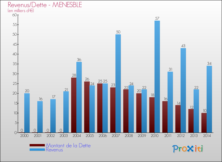 Evolution comparée de la dette et des revenus pour la commune de MENESBLE de 2000 à 2014 Comparaison de la dette et des revenus pour MENESBLE de 2000 à 2014