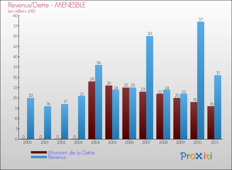 Evolution comparée de la dette et des revenus pour la commune de MENESBLE de 2000 à 2011 Comparaison de la dette et des revenus pour MENESBLE de 2000 à 2011
