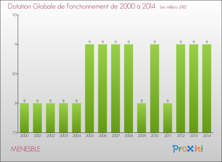 Evolution du montant de la Dotation Globale de Fonctionnement pour la commune de MENESBLE de 2000 à 2014 Evolution du montant de la Dotation Globale de Fonctionnement pour MENESBLE de 2000 à 2014