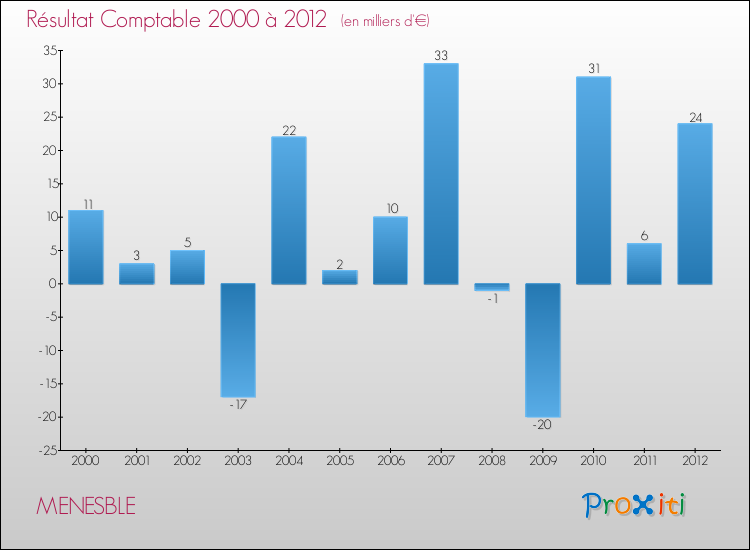 Evolution du résultat comptable pour la commune de MENESBLE de 2000 à 2012 Evolution du résultat comptable pour MENESBLE de 2000 à 2012