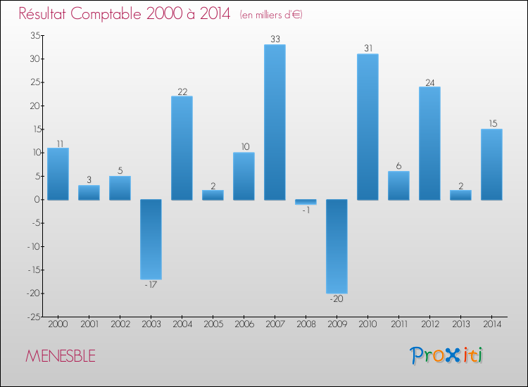 Evolution du résultat comptable pour la commune de MENESBLE de 2000 à 2014 Evolution du résultat comptable pour MENESBLE de 2000 à 2014
