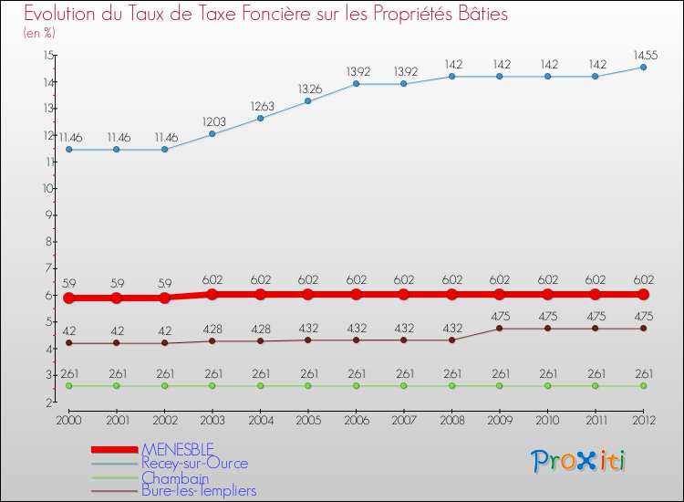 Evolution du taux de la taxe foncière sur le bati pour MENESBLE et les communes proches de 2000 à 2012 Comparaison des taux de taxe foncière sur le bati pour MENESBLE et les communes voisines de 2000 à 2012
