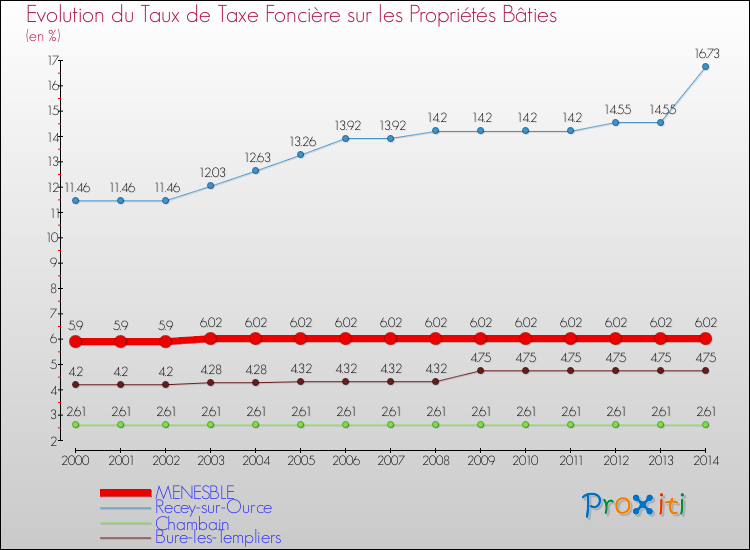 Evolution du taux de la taxe foncière sur le bati pour MENESBLE et les communes proches de 2000 à 2014 Comparaison des taux de taxe foncière sur le bati pour MENESBLE et les communes voisines de 2000 à 2014