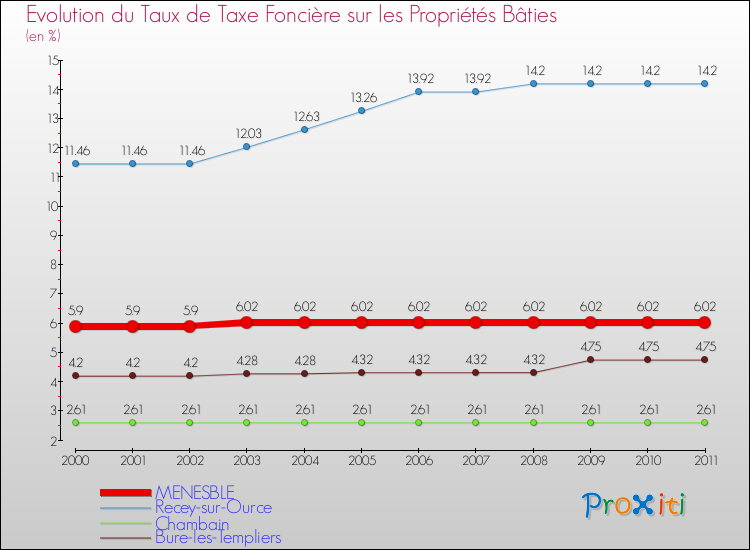 Evolution du taux de la taxe foncière sur le bati pour MENESBLE et les communes proches Comparaison des taux de taxe foncière sur le bati pour MENESBLE et les communes voisines