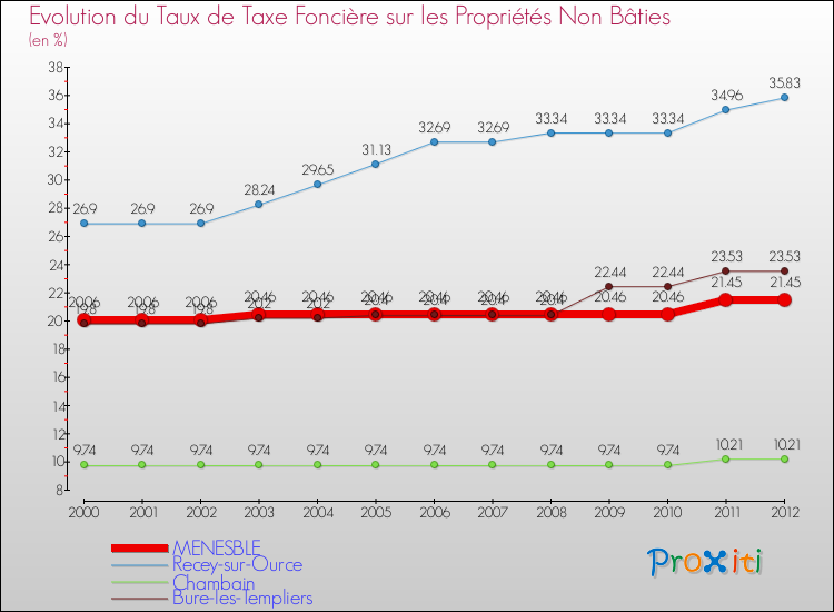 Evolution du taux de la taxe foncière sur les immeubles et terrains non batis pour MENESBLE et les communes proches de 2000 à 2012 Comparaison des taux de la taxe foncière sur les immeubles et terrains non batis pour MENESBLE et les communes voisines de 2000 à 2012