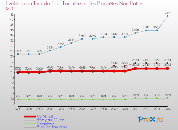 Evolution du taux de la taxe foncière sur les immeubles et terrains non batis pour MENESBLE et les communes proches de 2000 à 2014 Comparaison des taux de la taxe foncière sur les immeubles et terrains non batis pour MENESBLE et les communes voisines de 2000 à 2014