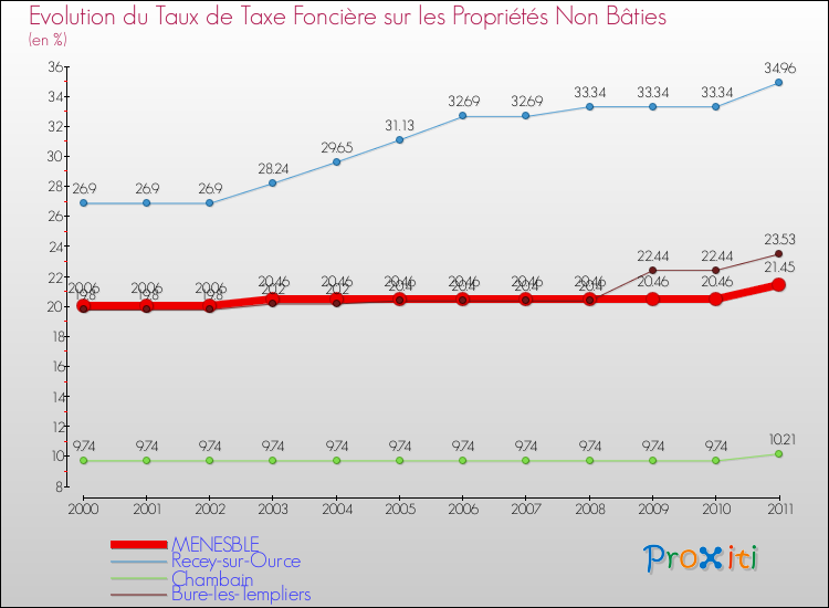 Evolution du taux de la taxe foncière sur les immeubles et terrains non batis pour MENESBLE et les communes proches Comparaison des taux de la taxe foncière sur les immeubles et terrains non batis pour MENESBLE et les communes voisines
