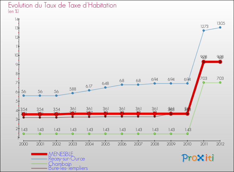 Evolution du taux de la taxe d'habitation pour MENESBLE et les communes proches Comparaison des taux de la taxe d'habitation pour MENESBLE et les communes voisines