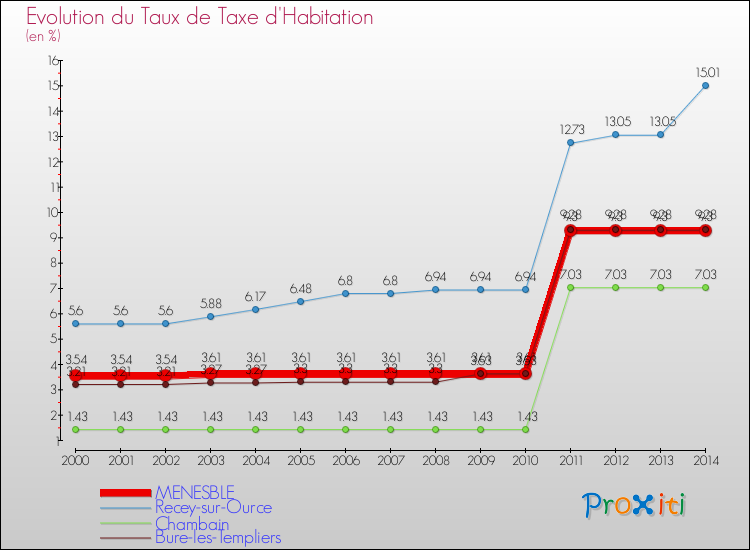 Evolution du taux de la taxe d'habitation pour MENESBLE et les communes proches de 2000 à 2014 Comparaison des taux de la taxe d'habitation pour MENESBLE et les communes voisines de 2000 à 2014