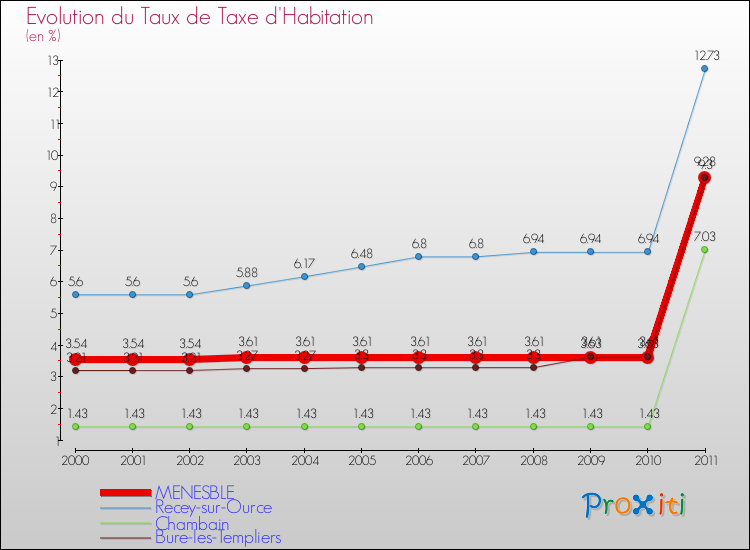 Evolution du taux de la taxe d'habitation pour MENESBLE et les communes proches Comparaison des taux de la taxe d'habitation pour MENESBLE et les communes voisines