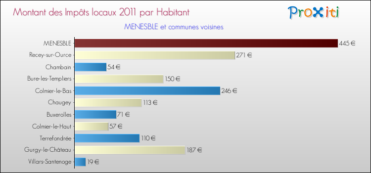 Montant des impôts locaux par Habitant pour MENESBLE et les communes proches Comparaison des impôts locaux par habitant pour MENESBLE et les communes voisines