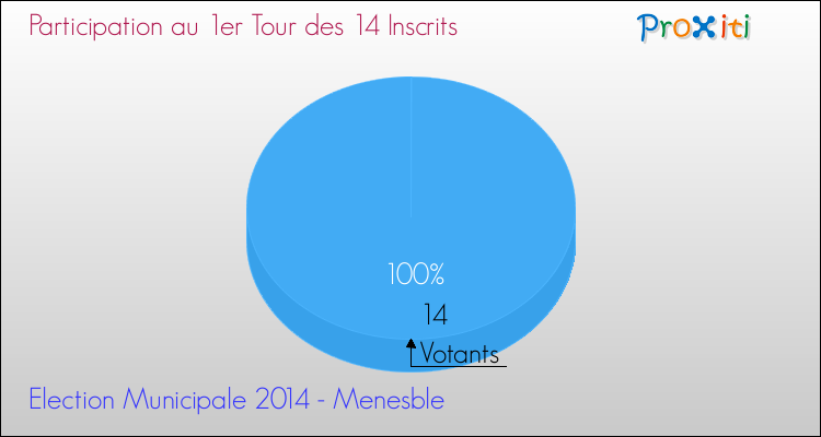 Participation au 1er Tour des Elections Municipales 2014 de la commune de Menesble Elections Municipales 2014 - Participation au 1er Tour pour la commune de Menesble