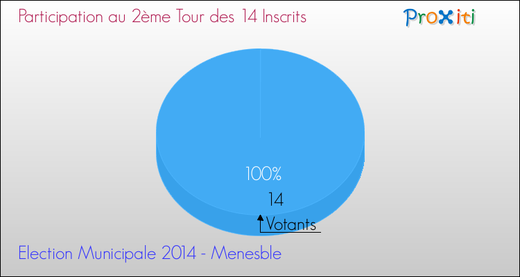 Participation au 2ème Tour des Elections Municipales 2014 de la commune de Menesble Elections Municipales 2014 - Participation au 2ème Tour pour la commune de Menesble