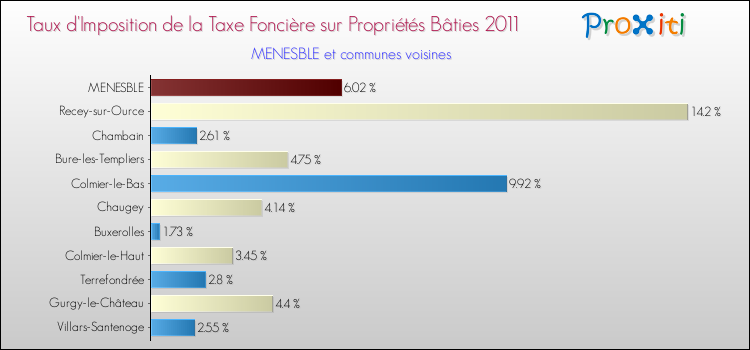 Taux d'imposition de la taxe foncière sur le bati 2011 pour MENESBLE et les communes proches Comparaison des taux d'imposition de la taxe foncière sur le bati 2011 pour MENESBLE et les communes voisines
