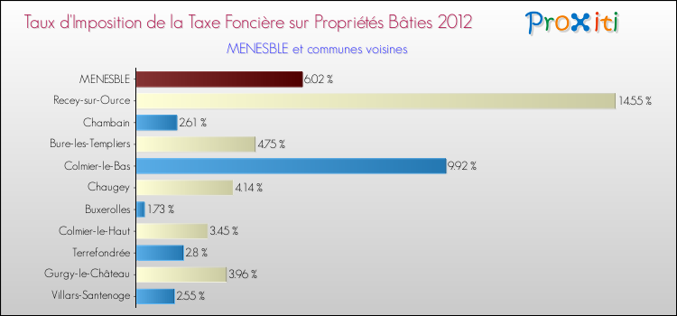 Taux d'imposition de la taxe foncière sur le bati 2012 pour MENESBLE et les communes proches Comparaison des taux d'imposition de la taxe foncière sur le bati 2012 pour MENESBLE et les communes voisines