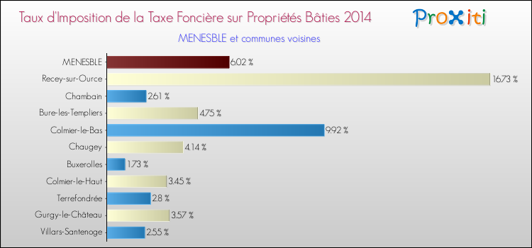 Taux d'imposition de la taxe foncière sur le bati 2014 pour MENESBLE et les communes proches Comparaison des taux d'imposition de la taxe foncière sur le bati 2014 pour MENESBLE et les communes voisines