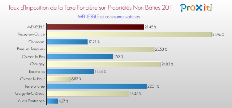 Taux d'imposition de la taxe foncière sur les immeubles et terrains non batis 2011 pour MENESBLE et les communes proches Comparaison des taux d'imposition de la taxe foncière sur les immeubles et terrains non batis 2011 pour MENESBLE et les communes voisines