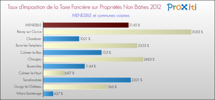 Taux d'imposition de la taxe foncière sur les immeubles et terrains non batis 2012 pour MENESBLE et les communes proches Comparaison des taux d'imposition de la taxe foncière sur les immeubles et terrains non batis 2012 pour MENESBLE et les communes voisines