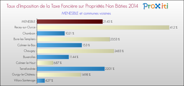 Taux d'imposition de la taxe foncière sur les immeubles et terrains non batis 2014 pour MENESBLE et les communes proches Comparaison des taux d'imposition de la taxe foncière sur les immeubles et terrains non batis 2014 pour MENESBLE et les communes voisines