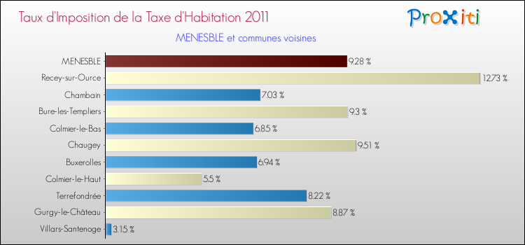 Taux d'imposition de la taxe d'habitation 2011 pour MENESBLE et les communes proches Comparaison des taux d'imposition de la taxe d'habitation 2011 pour MENESBLE et les communes voisines
