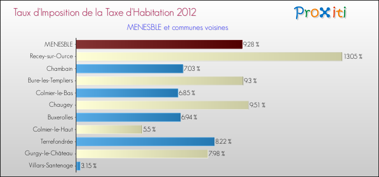 Taux d'imposition de la taxe d'habitation 2012 pour MENESBLE et les communes proches Comparaison des taux d'imposition de la taxe d'habitation 2012 pour MENESBLE et les communes voisines
