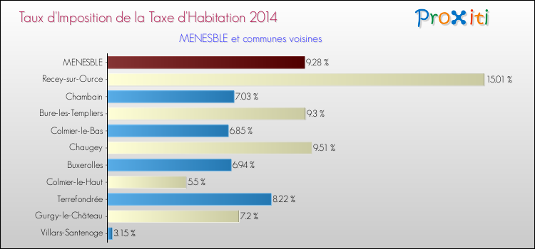 Taux d'imposition de la taxe d'habitation 2014 pour MENESBLE et les communes proches Comparaison des taux d'imposition de la taxe d'habitation 2014 pour MENESBLE et les communes voisines