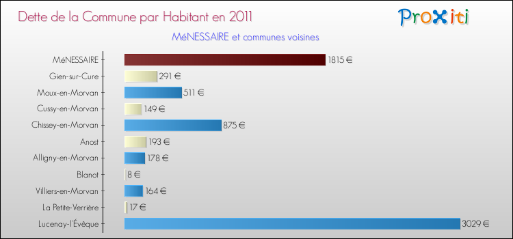 Dette par habitant de la commune en 2011 pour MéNESSAIRE et les communes proches Comparaison de la dette par habitant de la commune en 2011 pour MéNESSAIRE et les communes voisines