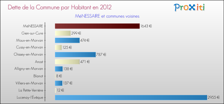 Dette par habitant de la commune en 2012 pour MéNESSAIRE et les communes proches Comparaison de la dette par habitant de la commune en 2012 pour MéNESSAIRE et les communes voisines