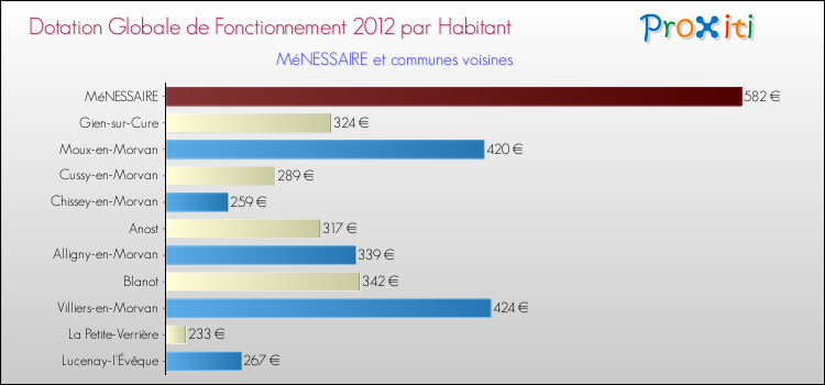 Montant des dotations globales de fonctionnement DGF par Habitant pour MéNESSAIRE et les communes proches Comparaison des des dotations globales de fonctionnement DGF par habitant pour MéNESSAIRE et les communes voisines