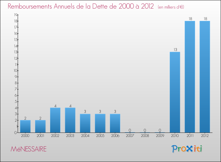 Evolution de l'annuité de la dette pour la commune de MéNESSAIRE de 2000 à 2012 Annuités de la dette pour MéNESSAIRE de 2000 à 2012