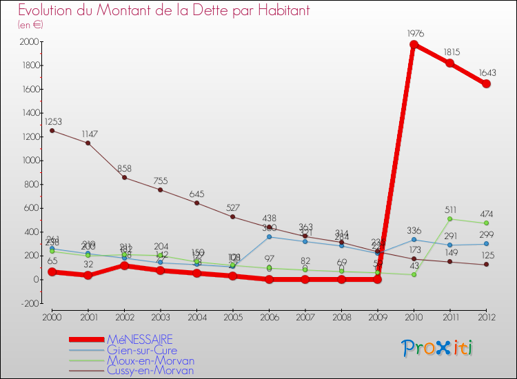 Evolution de la dette par habitant pour la commune de MéNESSAIRE et les communes proches de 2000 à 2012 Comparaison de la dette par habitant pour MéNESSAIRE et les communes voisines de 2000 à 2012