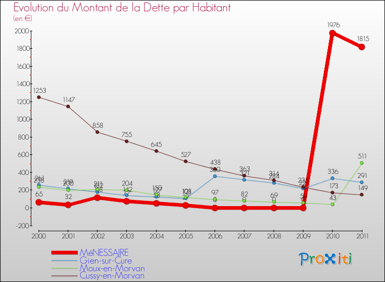 Evolution de la dette par habitant pour la commune de MéNESSAIRE et les communes proches Comparaison de la dette par habitant pour MéNESSAIRE et les communes voisines