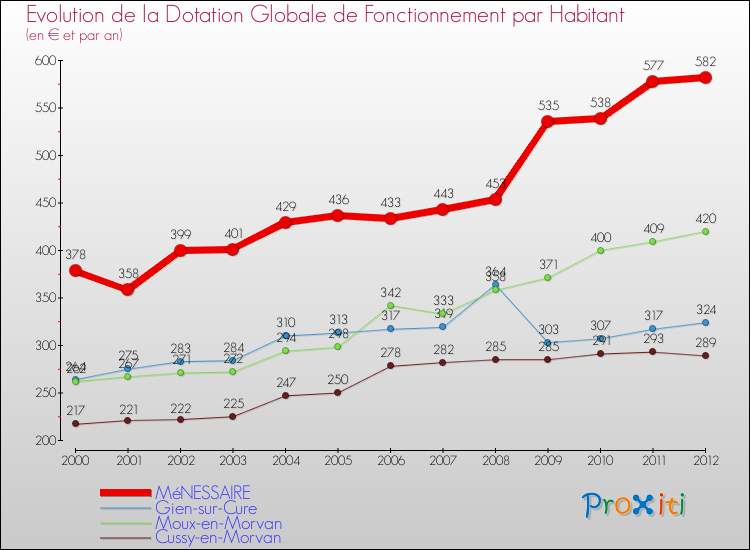 Evolution et montant de la dotation globale de fonctionnement par Habitant pour MéNESSAIRE et les communes proches Comparaison des dotations globales de fonctionnement par habitant pour MéNESSAIRE et les communes voisines