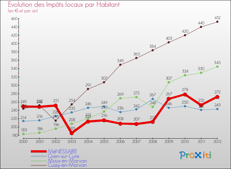 Evolution et montant des impôts locaux par Habitant pour MéNESSAIRE et les communes proches Comparaison des impôts locaux par habitant pour MéNESSAIRE et les communes voisines