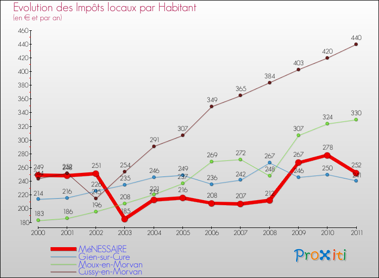Evolution et montant des impôts locaux par Habitant pour MéNESSAIRE et les communes proches Comparaison des impôts locaux par habitant pour MéNESSAIRE et les communes voisines