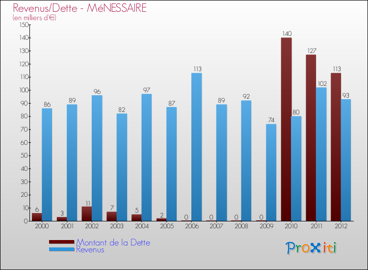 Evolution comparée de la dette et des revenus pour la commune de MéNESSAIRE de 2000 à 2012 Comparaison de la dette et des revenus pour MéNESSAIRE de 2000 à 2012