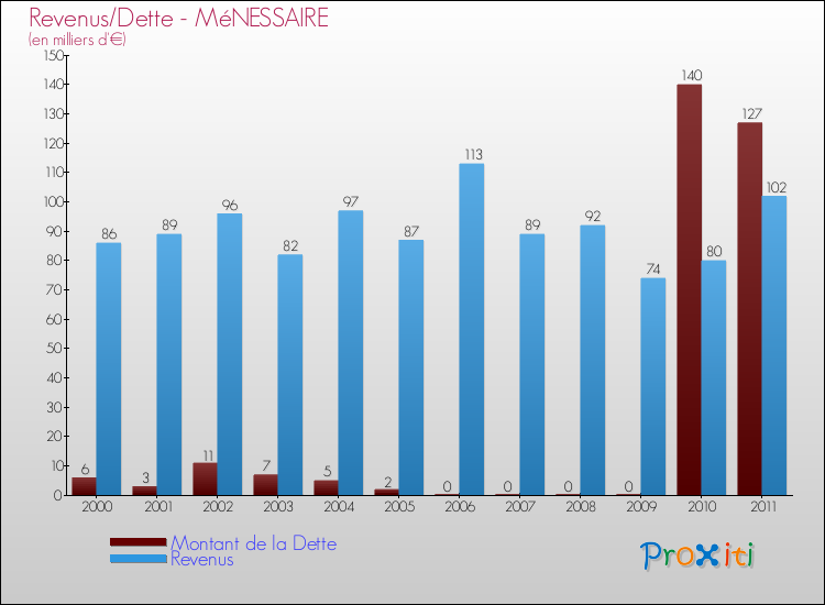 Evolution comparée de la dette et des revenus pour la commune de MéNESSAIRE de 2000 à 2011 Comparaison de la dette et des revenus pour MéNESSAIRE de 2000 à 2011