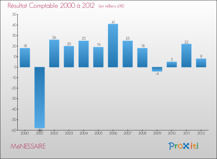 Evolution du résultat comptable pour la commune de MéNESSAIRE de 2000 à 2012 Evolution du résultat comptable pour MéNESSAIRE de 2000 à 2012