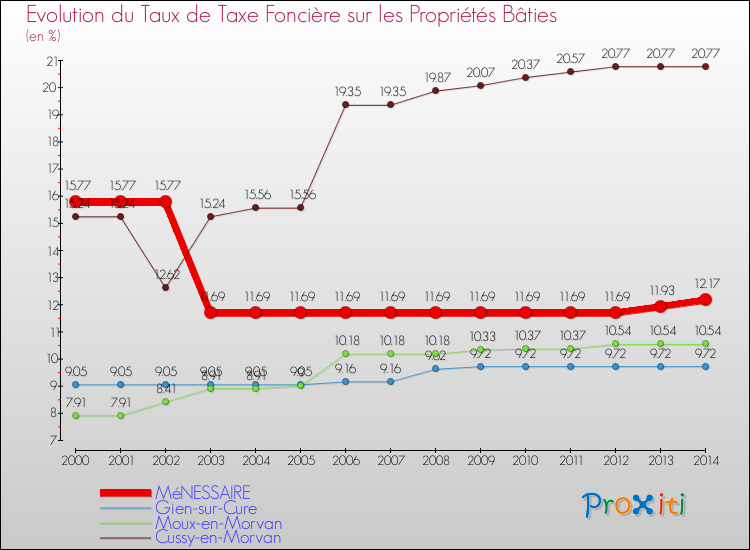 Evolution du taux de la taxe foncière sur le bati pour MéNESSAIRE et les communes proches de 2000 à 2014 Comparaison des taux de taxe foncière sur le bati pour MéNESSAIRE et les communes voisines de 2000 à 2014