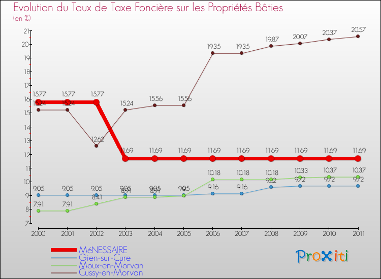Evolution du taux de la taxe foncière sur le bati pour MéNESSAIRE et les communes proches Comparaison des taux de taxe foncière sur le bati pour MéNESSAIRE et les communes voisines
