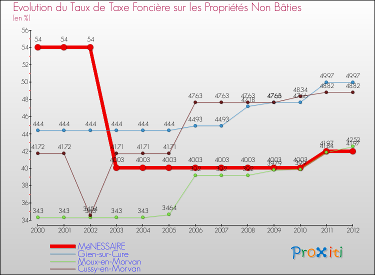 Evolution du taux de la taxe foncière sur les immeubles et terrains non batis pour MéNESSAIRE et les communes proches de 2000 à 2012 Comparaison des taux de la taxe foncière sur les immeubles et terrains non batis pour MéNESSAIRE et les communes voisines de 2000 à 2012