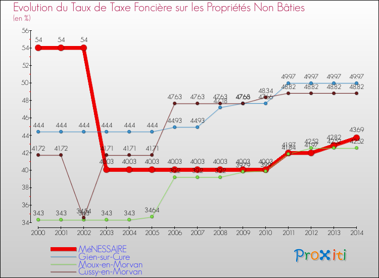 Evolution du taux de la taxe foncière sur les immeubles et terrains non batis pour MéNESSAIRE et les communes proches de 2000 à 2014 Comparaison des taux de la taxe foncière sur les immeubles et terrains non batis pour MéNESSAIRE et les communes voisines de 2000 à 2014