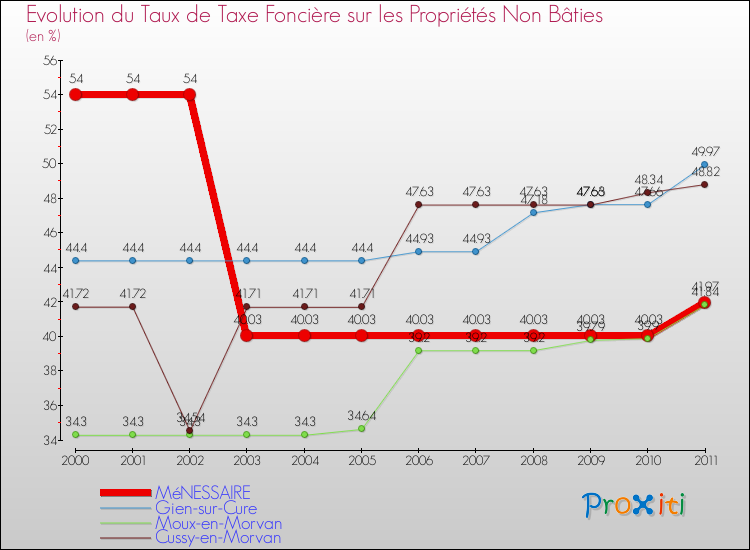 Evolution du taux de la taxe foncière sur les immeubles et terrains non batis pour MéNESSAIRE et les communes proches Comparaison des taux de la taxe foncière sur les immeubles et terrains non batis pour MéNESSAIRE et les communes voisines