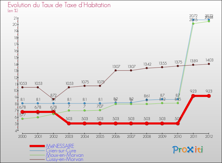 Evolution du taux de la taxe d'habitation pour MéNESSAIRE et les communes proches Comparaison des taux de la taxe d'habitation pour MéNESSAIRE et les communes voisines
